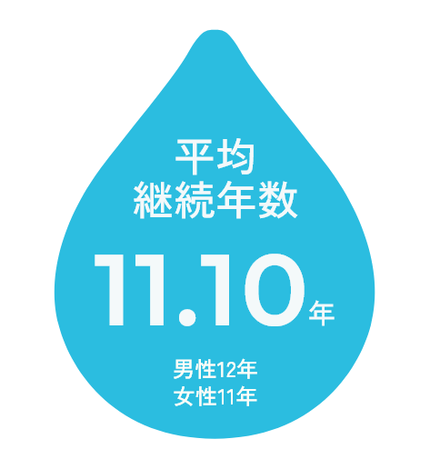 平均継続年数11.10年