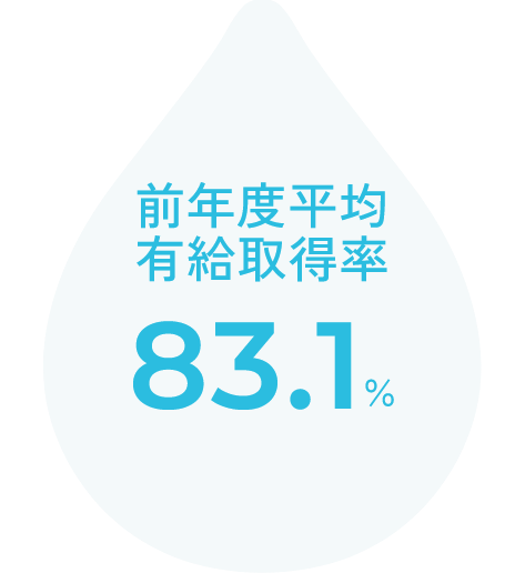 前年度平均有給取得率83.1％