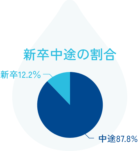 新卒中途の割合